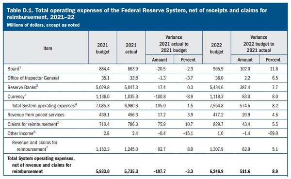 2021-2022 Expense Budget of the Federal Reserve System