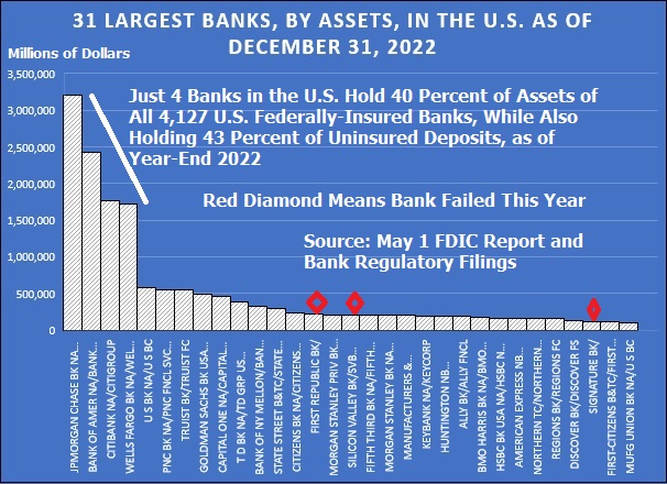 31 Largest Banks By Assets, As Of December 31, 2022