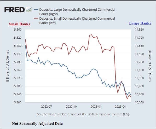 Deposits at Large versus Small U.S. Banks