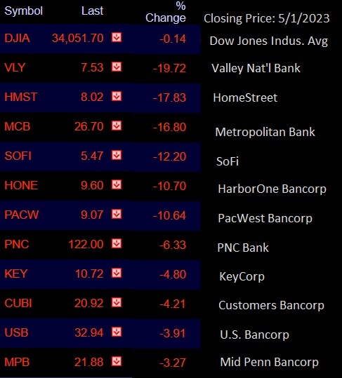 Fallout in Bank Stock Prices from JPMorgan Chase's Takeover of First Republic Bank