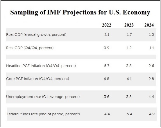Sampling of IMF Projections for U.S. Economy