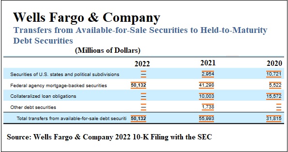 Wells Fargo Transfers from AFS to HTM, 2022, 2021, 2020