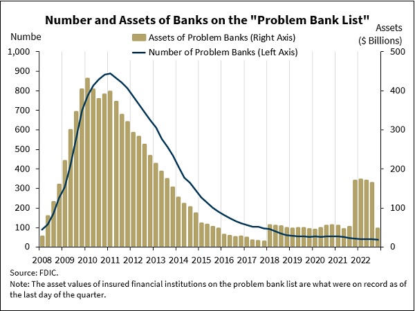 Assets Of and Numbers of Banks on the FDIC's Problem Bank List