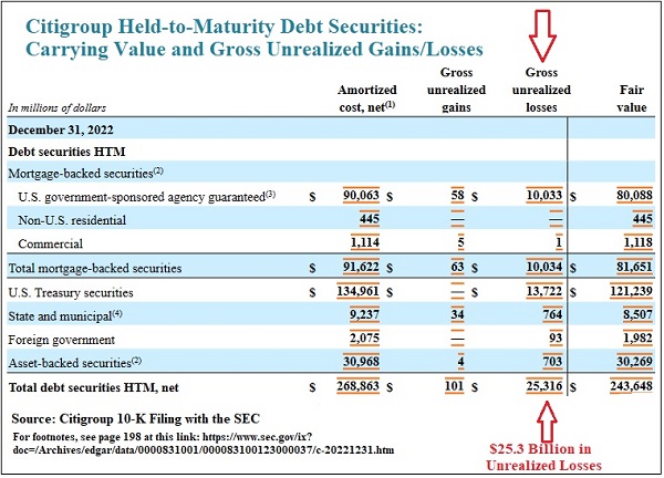 Citigroup's HTM Unrealized 
Losses