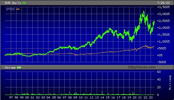DaVita Stock Versus S&P 500 Since 1996