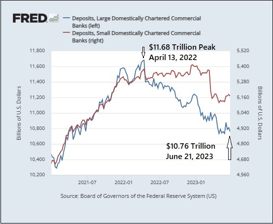 Deposits at Large Commercial Banks versus Small Banks, January 1, 2021 through June 21, 2023