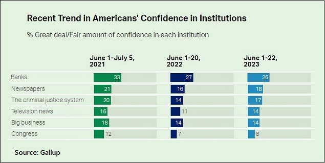 Gallup Poll, Americans Confidence in Institutions