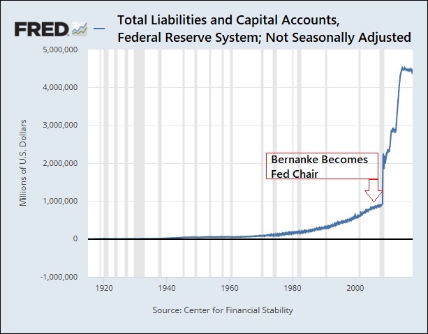 Growth in the Fed's Balance Sheet Under Bernanke, Yellen and Powell