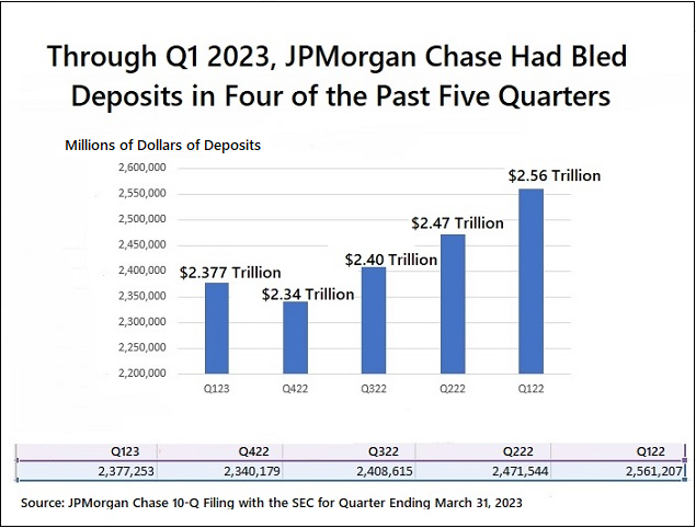 JPMorgan Chase Deposits -- Q1 2022 through Q1 2023