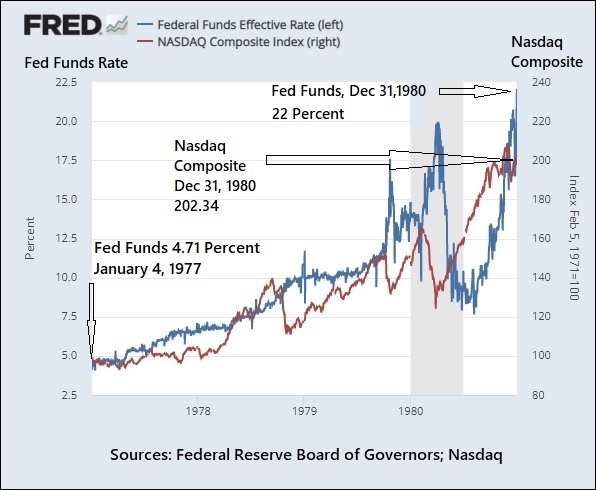 Nasdaq versus Fed Funds Rate from January 1, 1977 to December 31, 1980