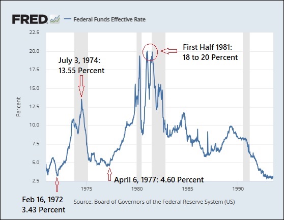 The Fed's Erratic Interest Rate Policy in the 70s and 80s