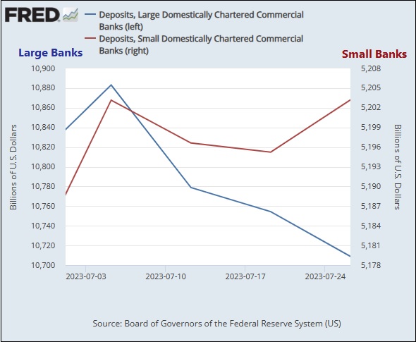 Deposit Declines at 25 Largest Banks vs All Other Banks Since July 1, 2023
