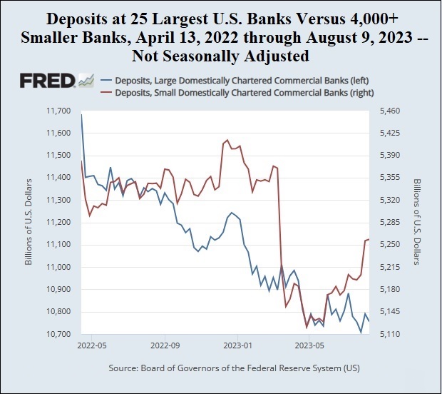 Deposits, Large versus Small Banks, April 13, 2022 through August 9, 2023
