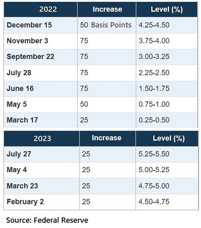 Fed Rate Increases in 2022 and 2023