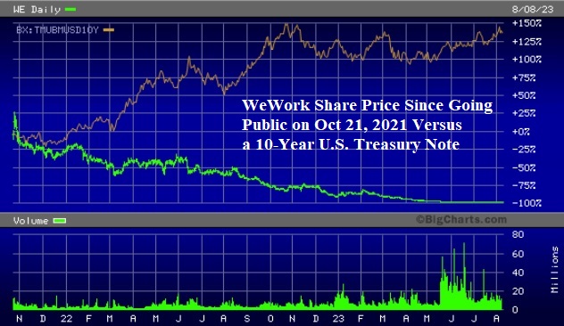 Price of WeWork versus a 10-Year Treasury Note Since October 21, 2021 When WeWork Went Public
