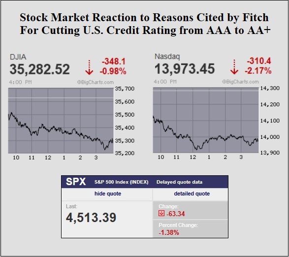 Stock Indices Closing Prices on August 2, 2023, One Day After Fitch Cuts U.S. Credit Rating to AA+