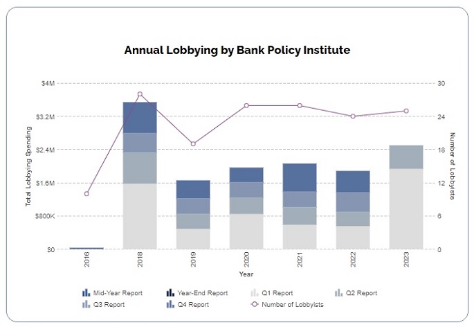 Bank Policy Institute Lobbying