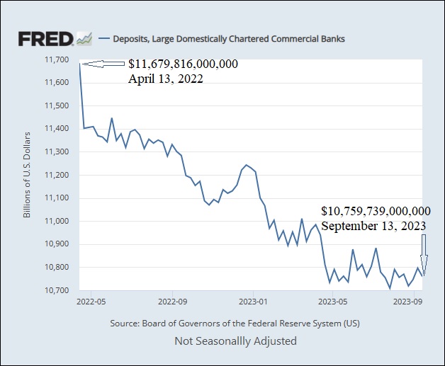 Deposits at Large Commercial Banks, April 13, 2022 through September 13, 2023