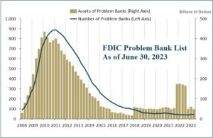 FDIC Releases A New Problem Bank List: It's An Exercise In Fantasy