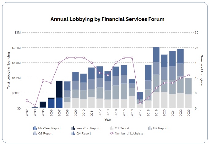 Financial Services Forum Lobbying