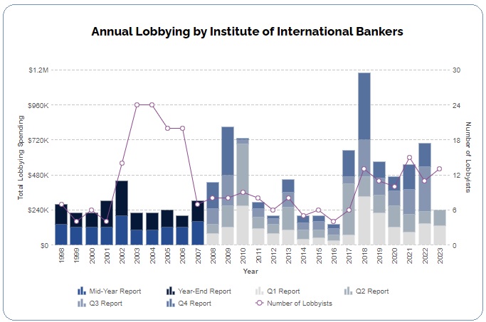 Institute of International Bankers Lobbying