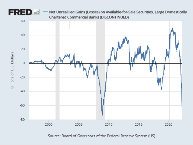 The Fed Discontinues Reporting Unrealized Losses and Gains on Securities at U.S. Commercial Banks