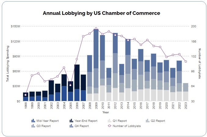 U.S. Chamber of Commerce Annual Lobbying