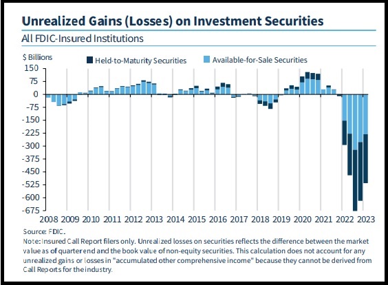 Unrealized 
Losses on Investment Securities, First Quarter 2023