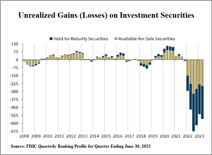 FDIC Graph of Unrealized Losses on Investment Securities, as of June 30, 2023