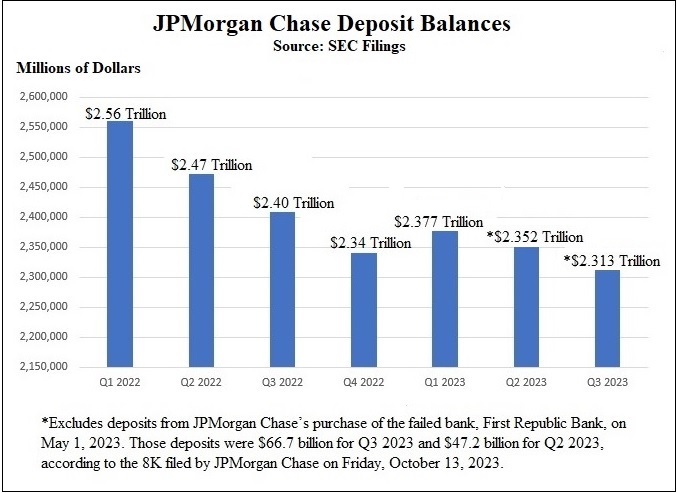 JPMorgan Chase Deposit Balances, Bar Graph 2022 through Q3 2023