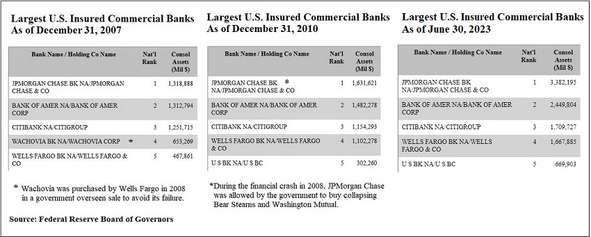 Largest U.S. Banks, 2007, 2010, 2023
