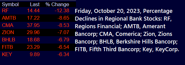 Regional Bank Stock Prices, Friday, October 20, 2023