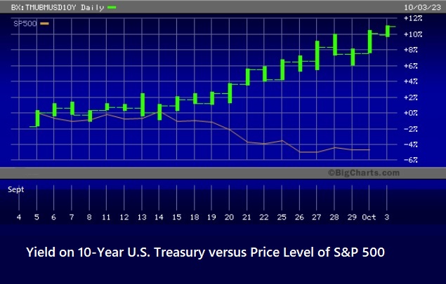 Yield on 10-Year Treasury Versus S&P 500, Month of September 2023 through Tuesday a.m. Oct 3