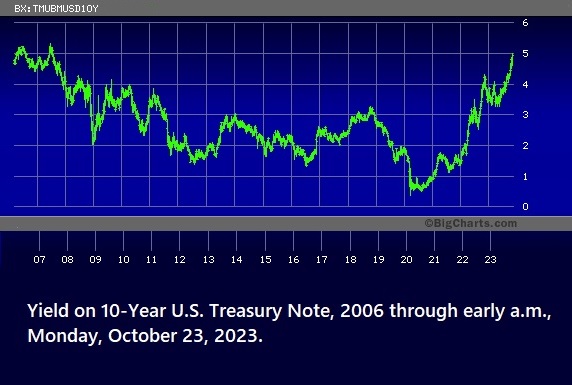 Yield on 10-Year U.S. Treasury Note