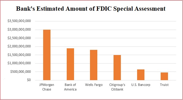 Bank's Estimated Amount of FDIC Special Assessments