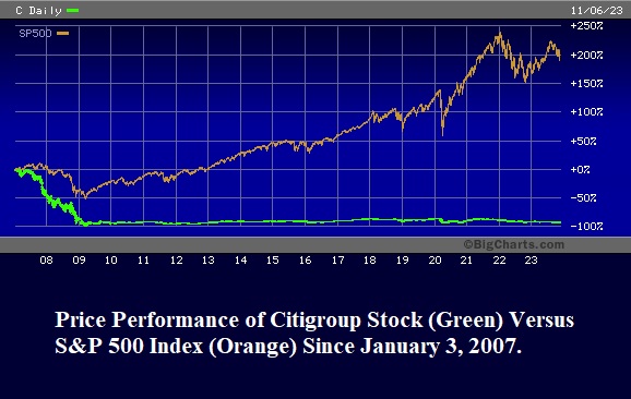 Citigroup Share Price Performance versus S&P 500 Since January 3, 2007 Through November 6, 2023