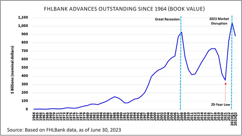 Federal Home Loan Bank Advances Since 1964