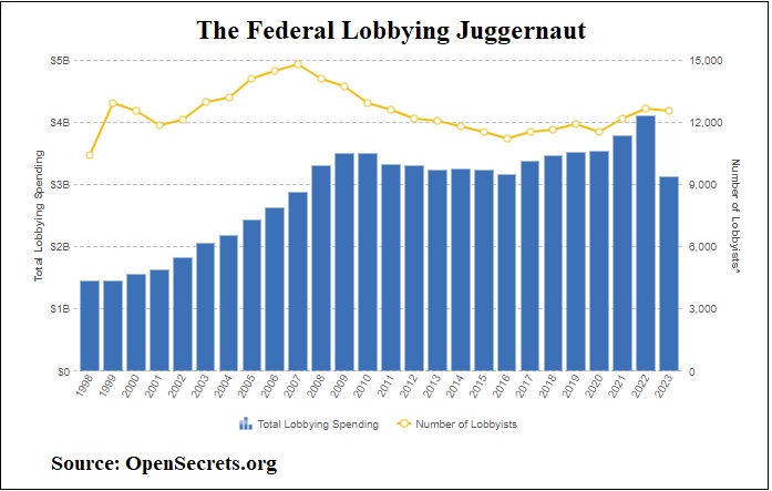 Federal Lobbying Juggernaut