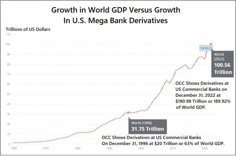Three Wall Street Mega Banks Hold $157.3 Trillion in Derivatives – That’s $56.7 Trillion More than the Entire World’s GDP Last Year