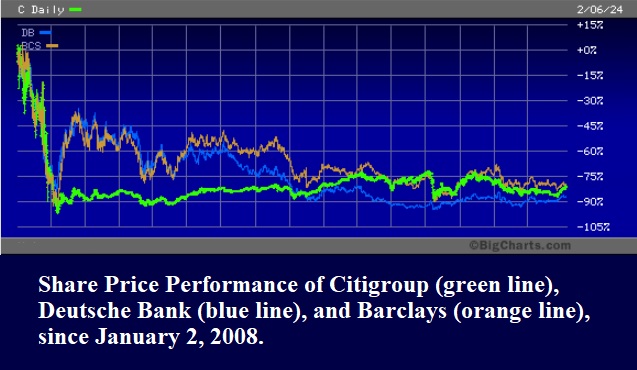 Share Price Performance of Citigroup, Deutsche Bank and Barclays Since January 2, 2008.
