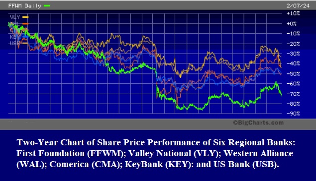 Two-Year Share Price Performance of Six Regional Banks in U.S.