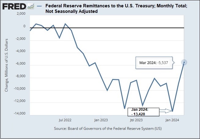 Fed's U.S. Treasury Remittances; Monthly Total