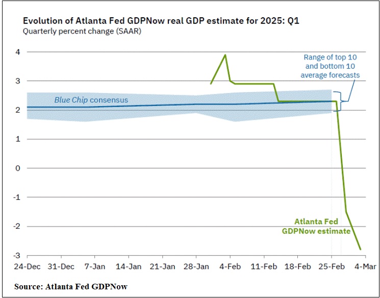 Closely Watched Atlanta Fed Model Predicts Negative U.S. Growth in ...